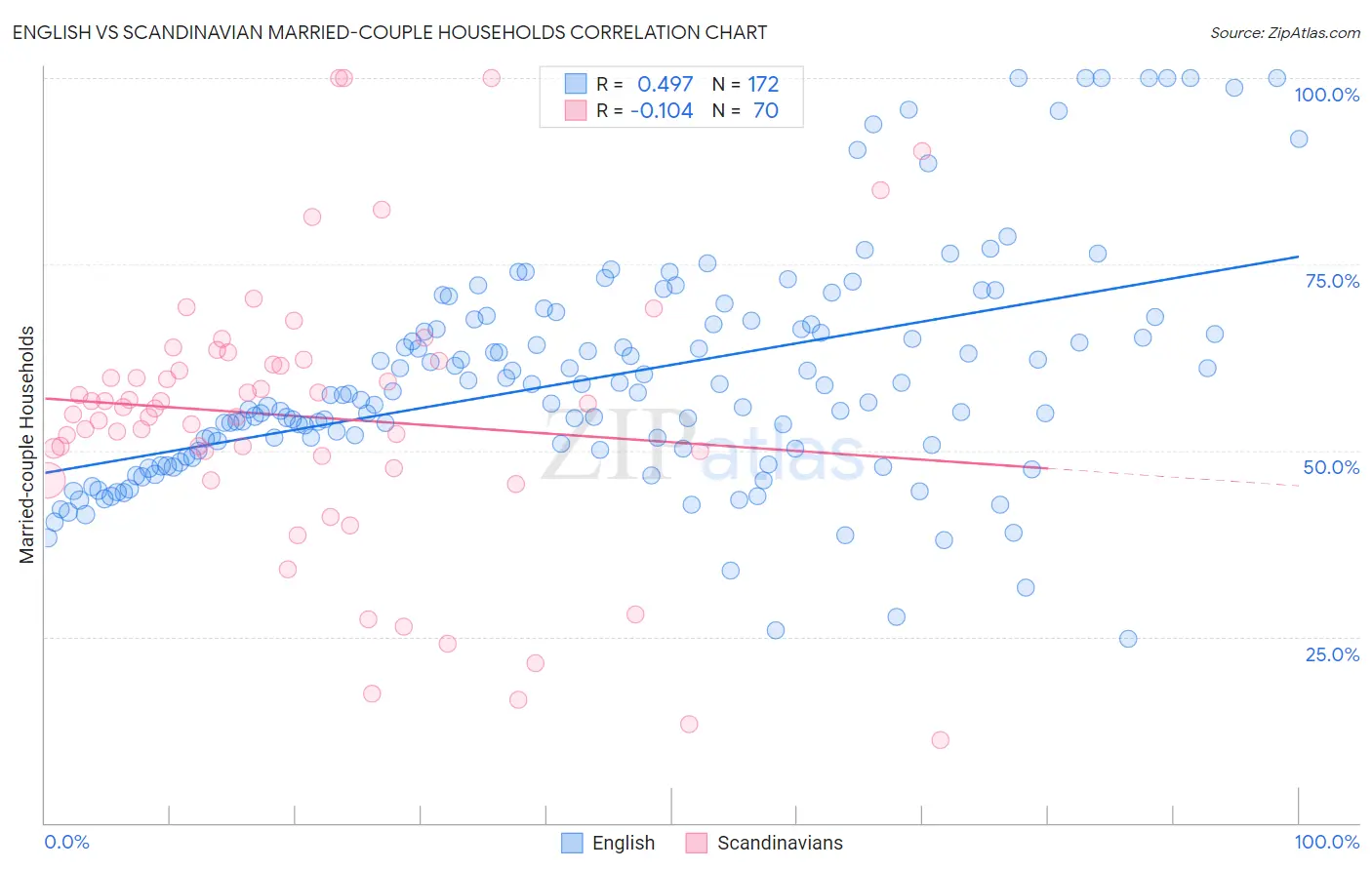 English vs Scandinavian Married-couple Households