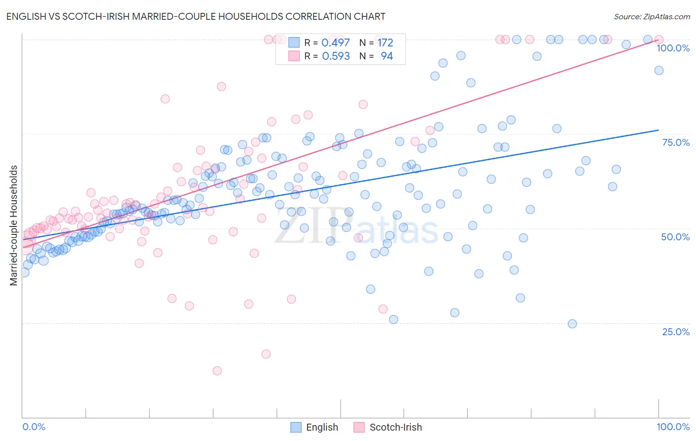 English vs Scotch-Irish Married-couple Households