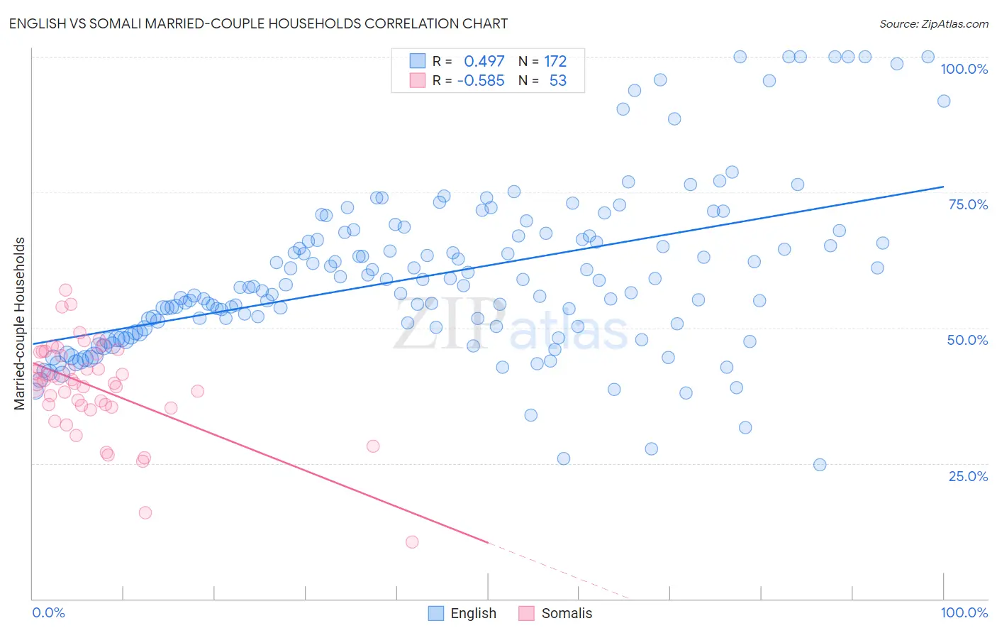 English vs Somali Married-couple Households