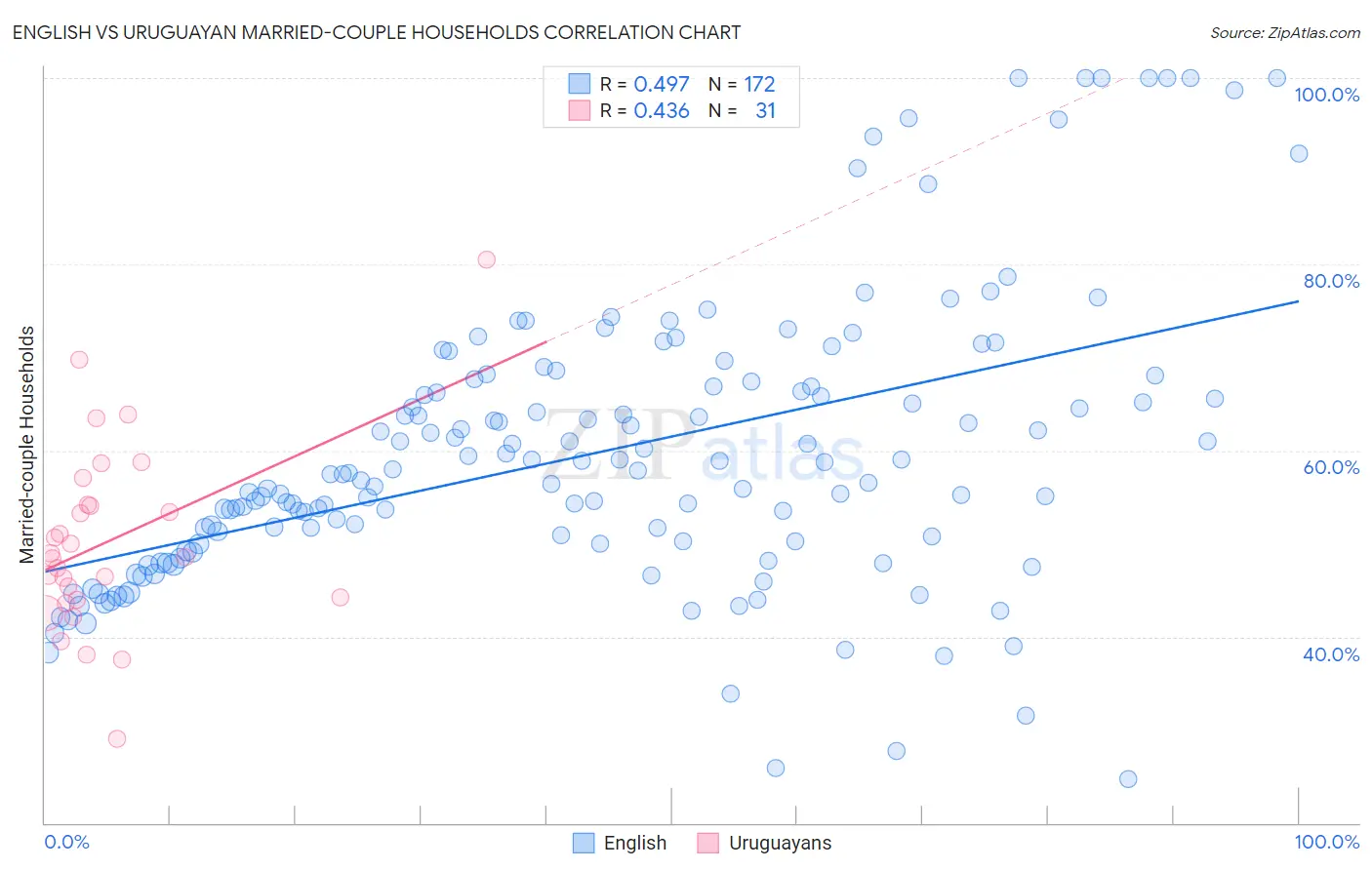 English vs Uruguayan Married-couple Households