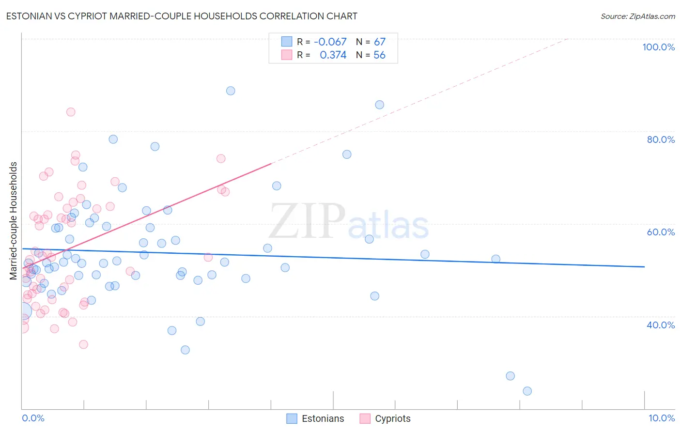 Estonian vs Cypriot Married-couple Households