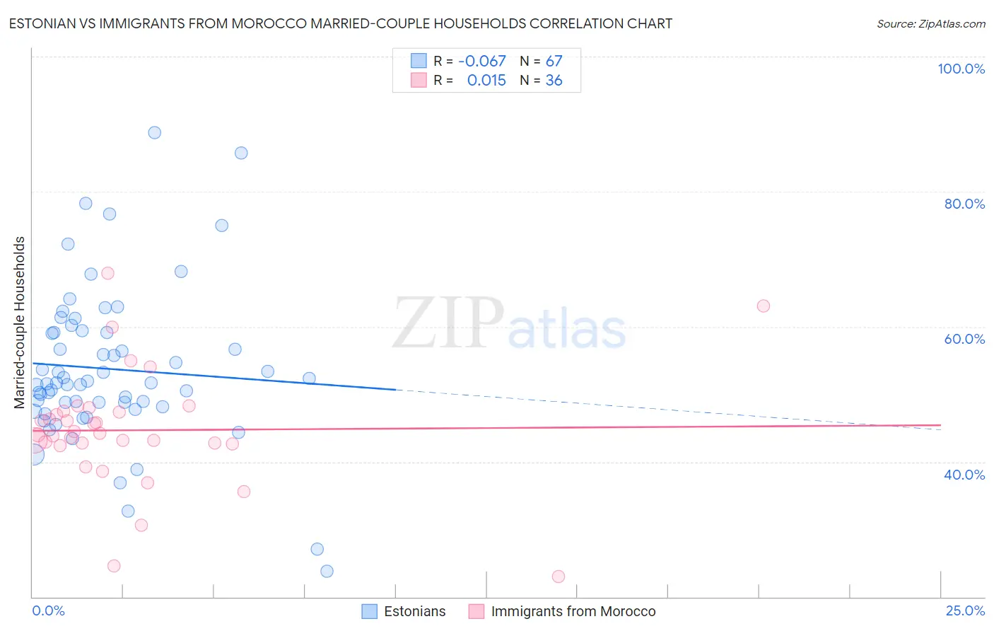 Estonian vs Immigrants from Morocco Married-couple Households
