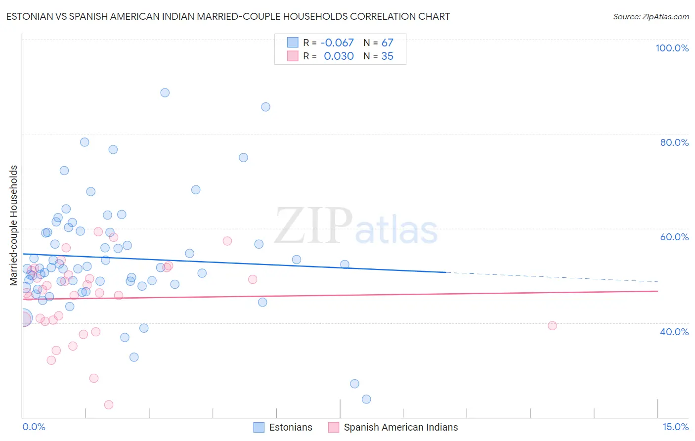 Estonian vs Spanish American Indian Married-couple Households