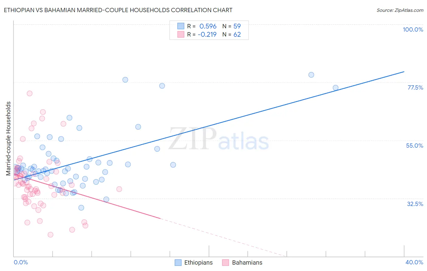 Ethiopian vs Bahamian Married-couple Households