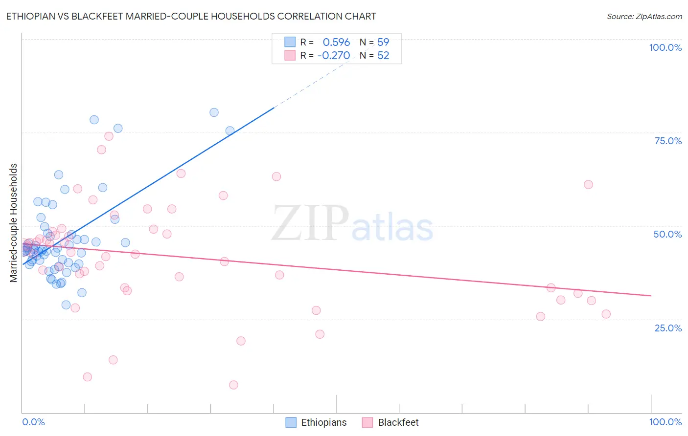 Ethiopian vs Blackfeet Married-couple Households