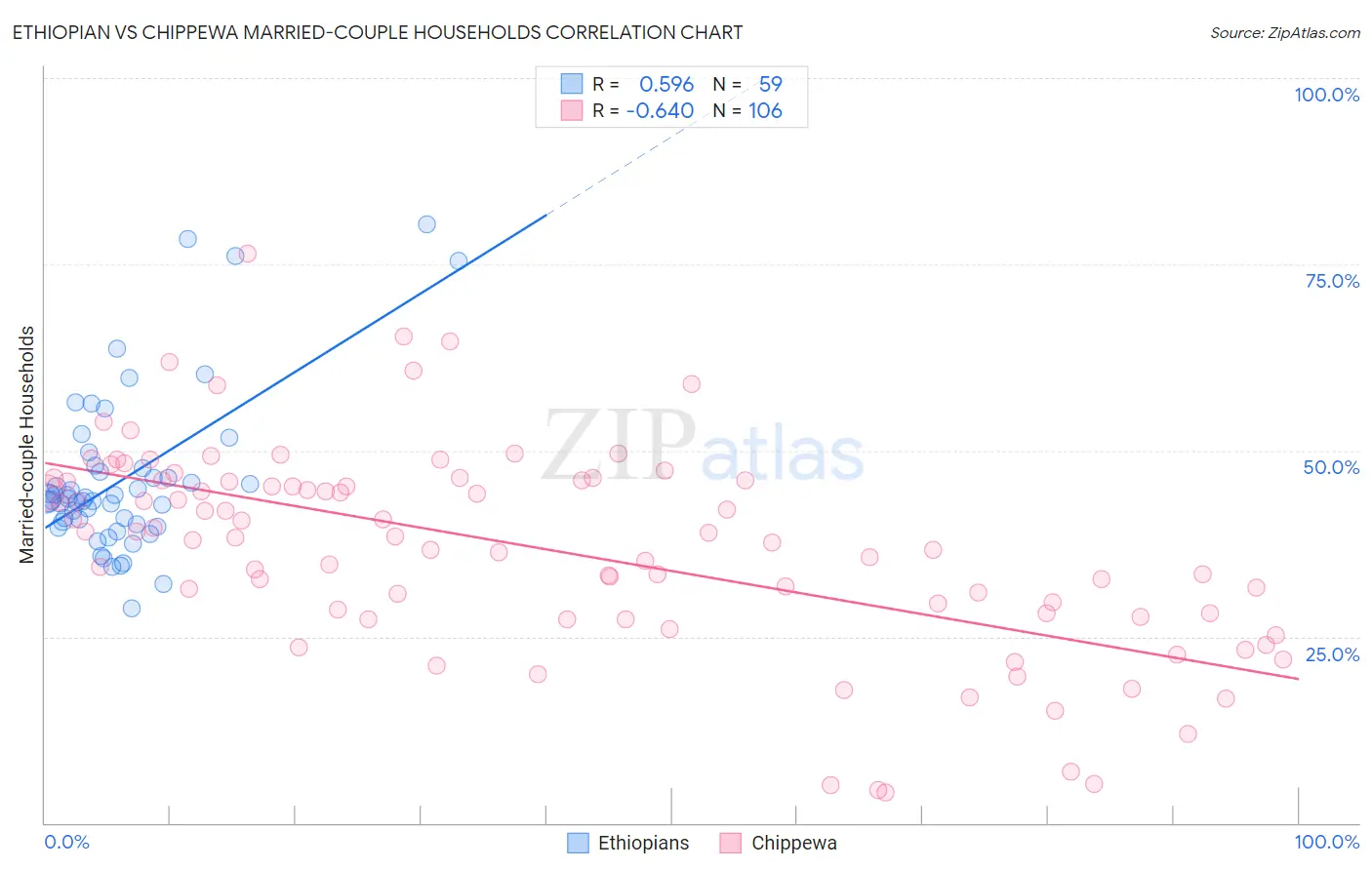 Ethiopian vs Chippewa Married-couple Households