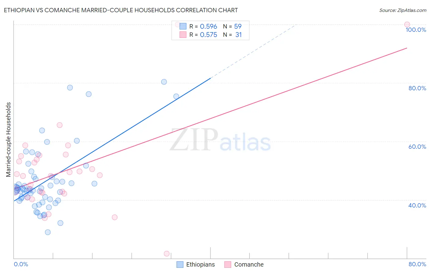 Ethiopian vs Comanche Married-couple Households