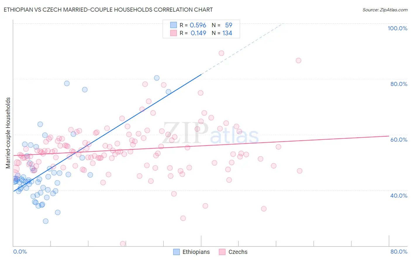 Ethiopian vs Czech Married-couple Households