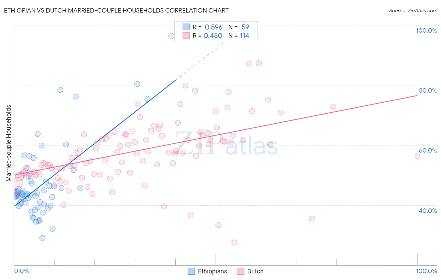 Ethiopian vs Dutch Married-couple Households