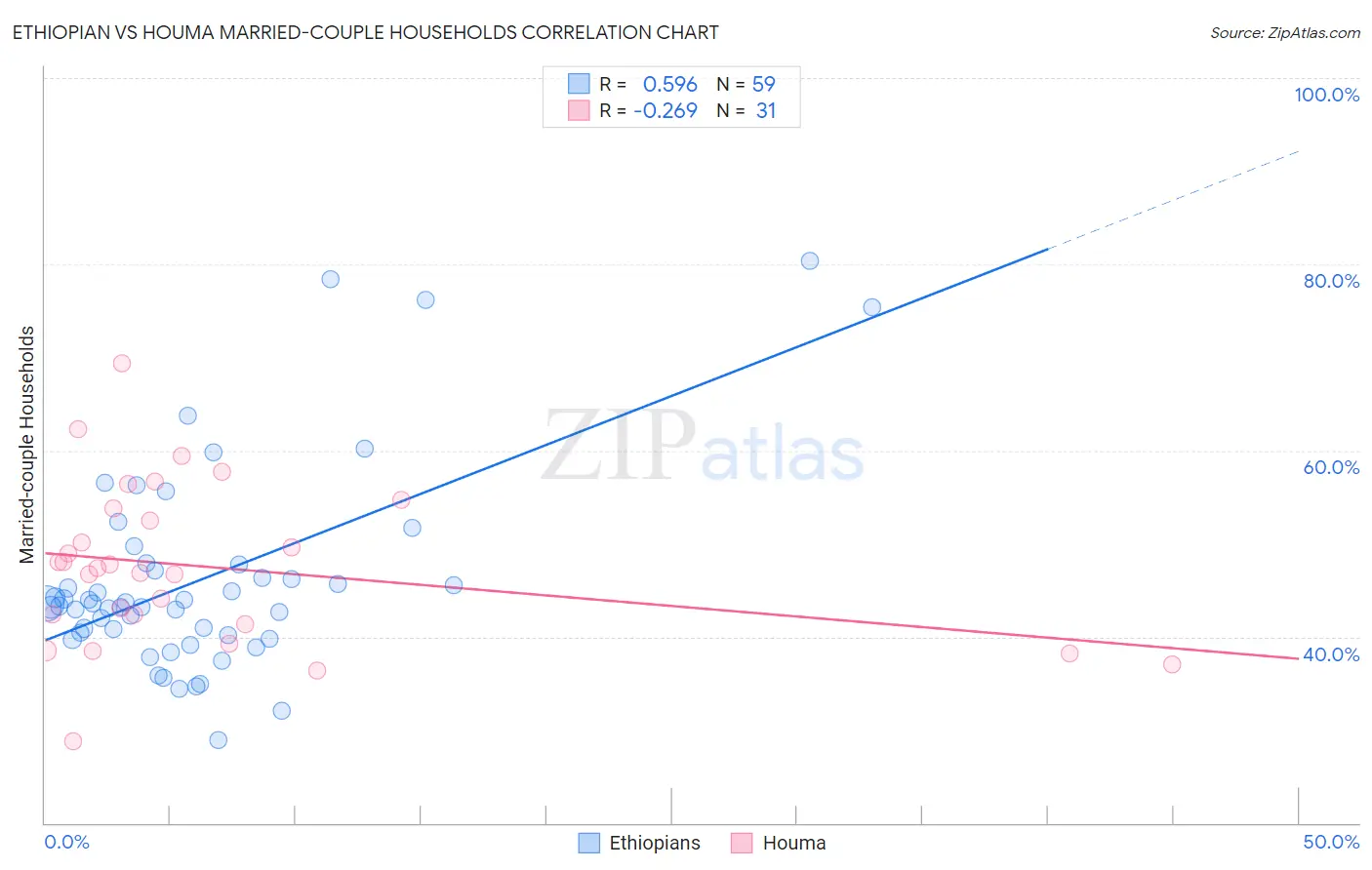 Ethiopian vs Houma Married-couple Households