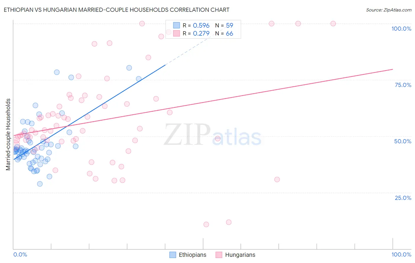 Ethiopian vs Hungarian Married-couple Households