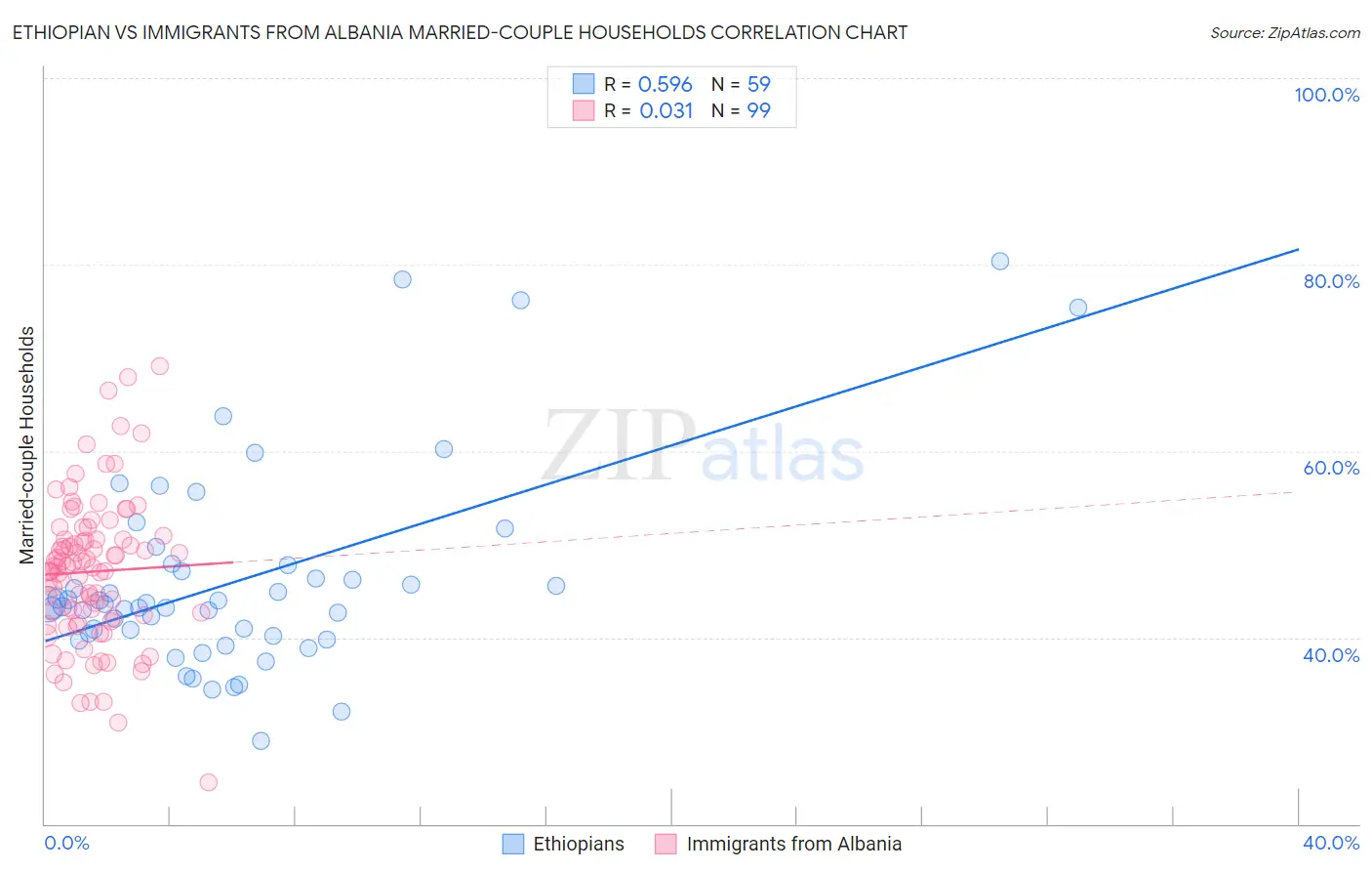 Ethiopian vs Immigrants from Albania Married-couple Households