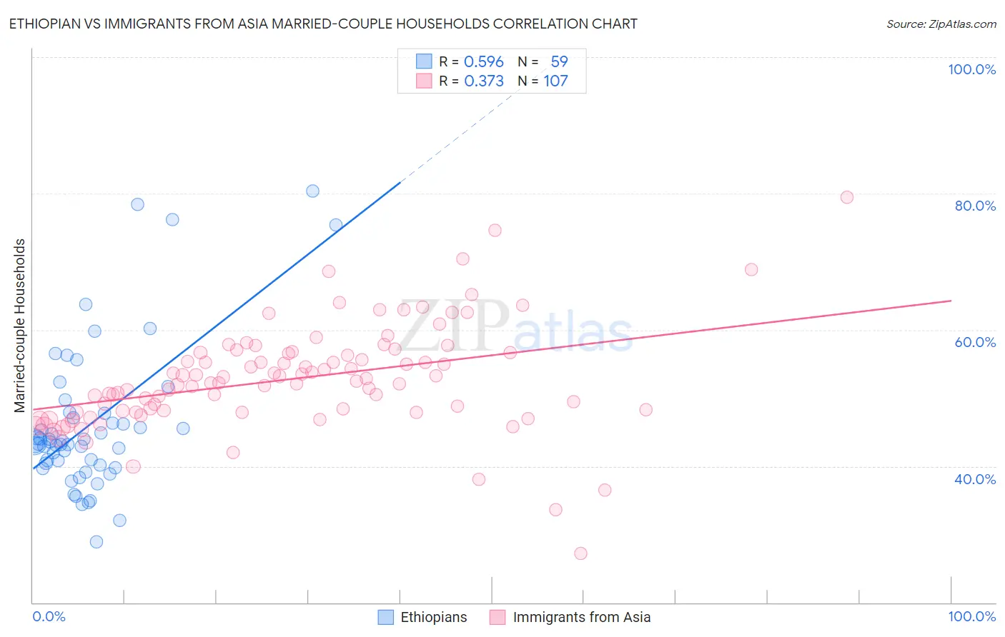 Ethiopian vs Immigrants from Asia Married-couple Households