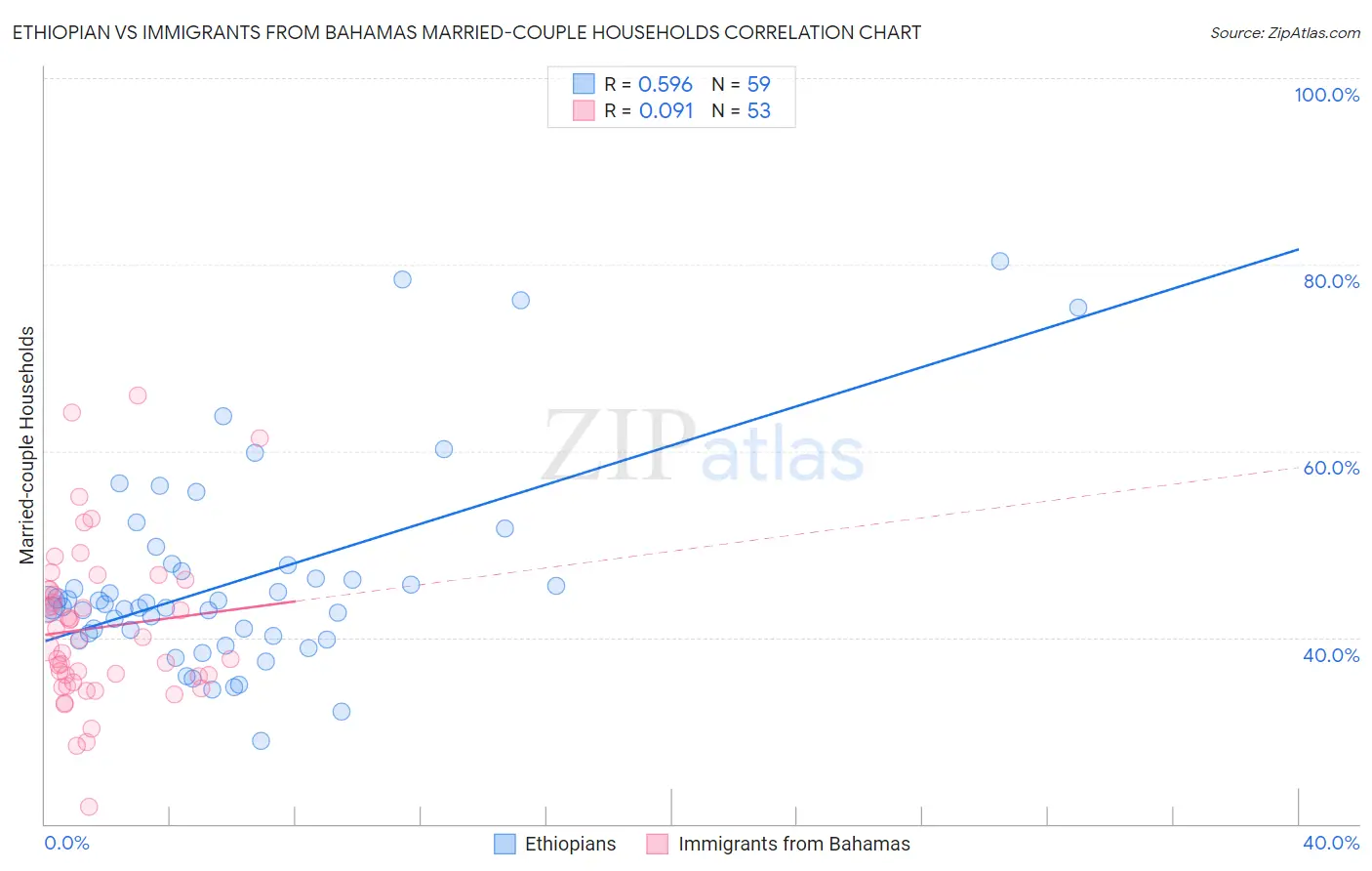 Ethiopian vs Immigrants from Bahamas Married-couple Households