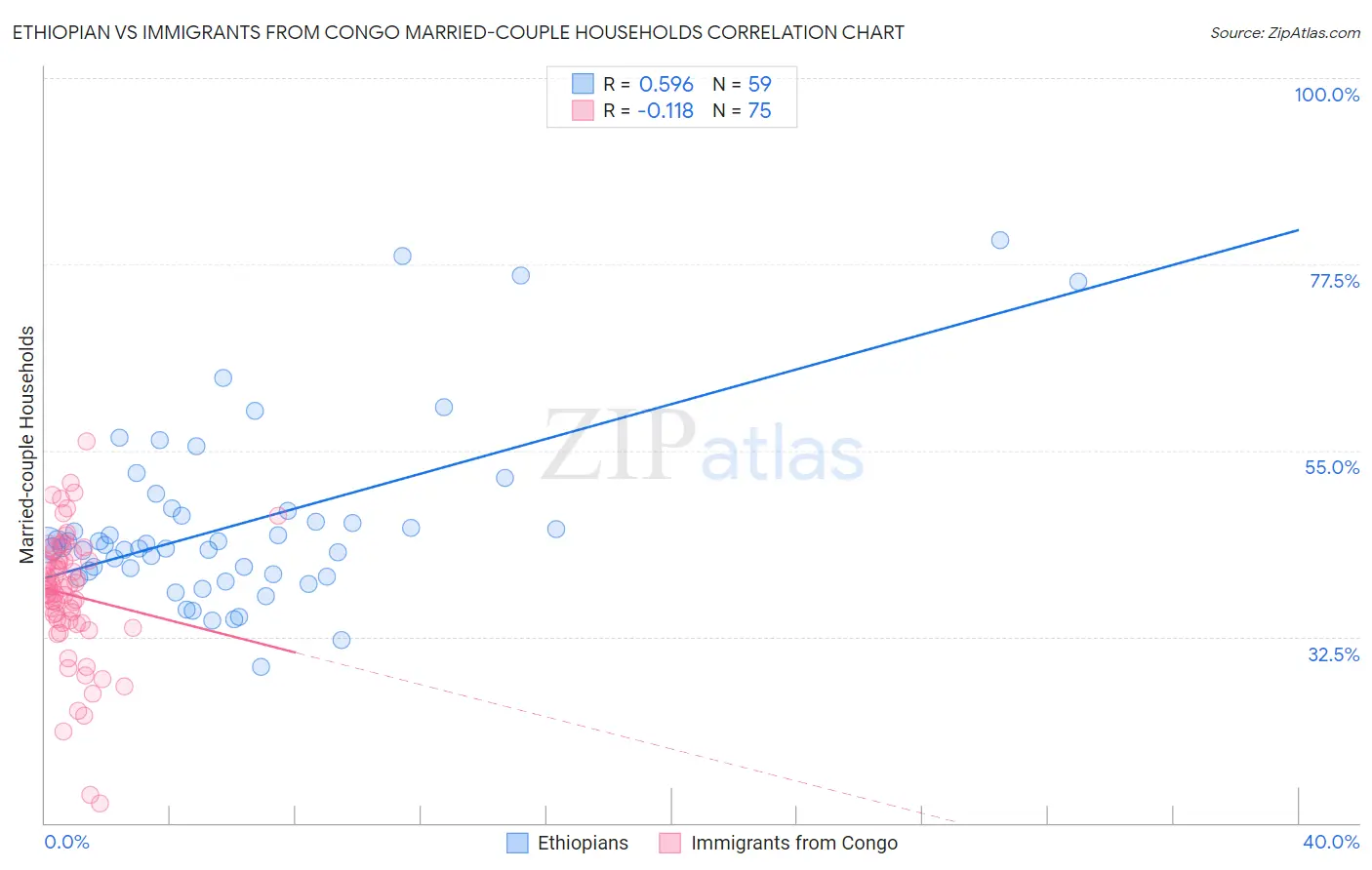 Ethiopian vs Immigrants from Congo Married-couple Households