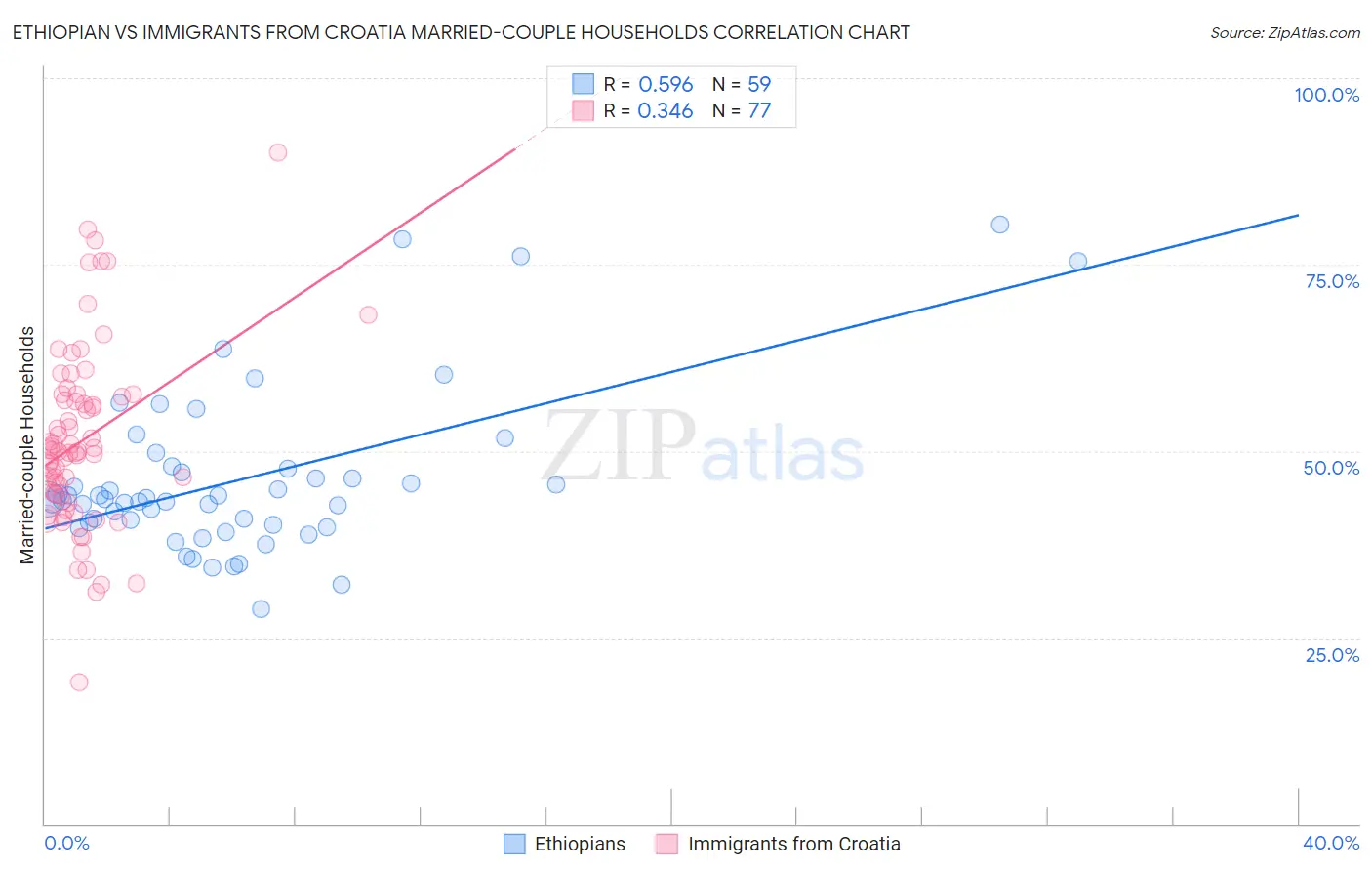 Ethiopian vs Immigrants from Croatia Married-couple Households