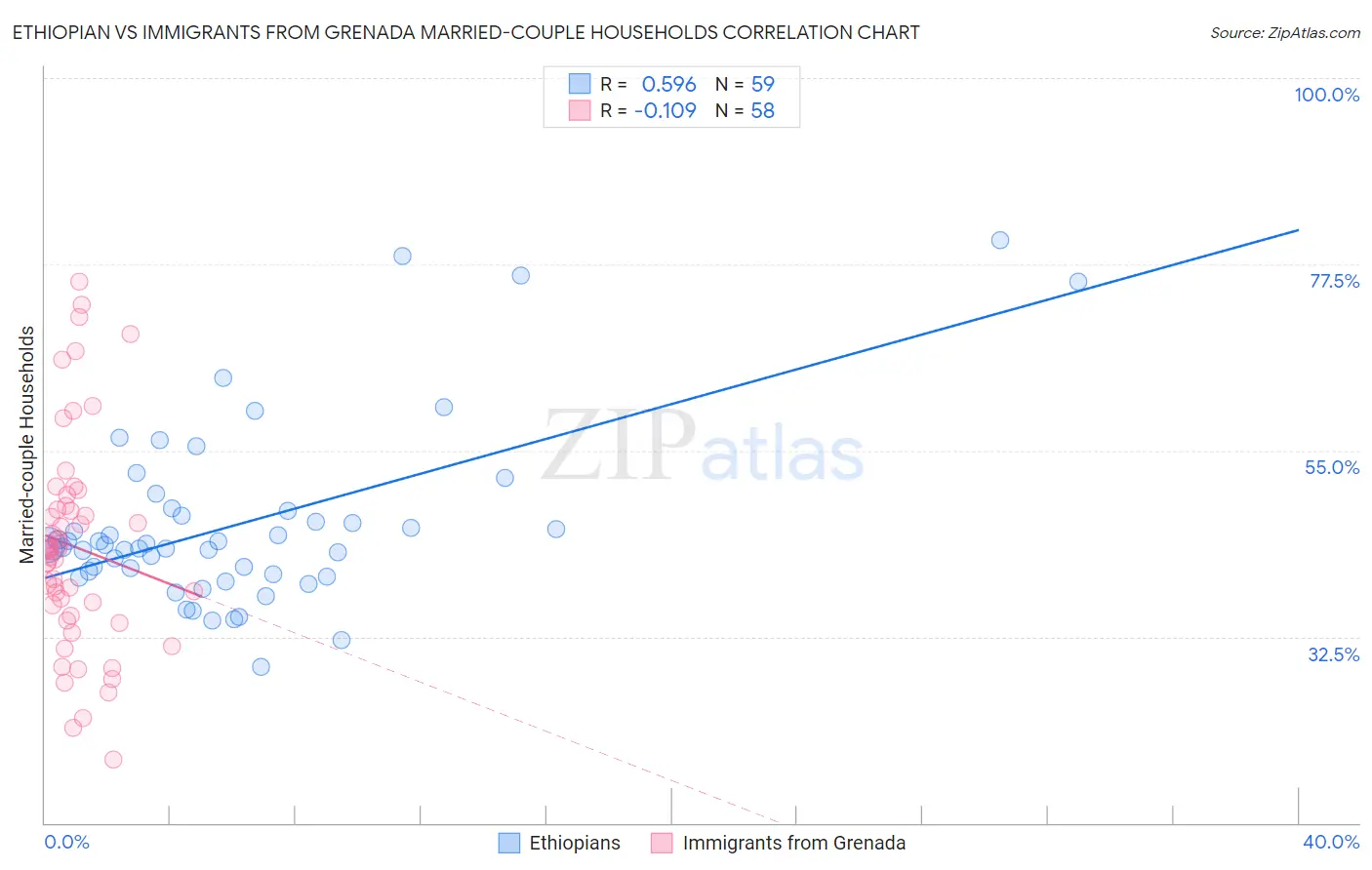 Ethiopian vs Immigrants from Grenada Married-couple Households