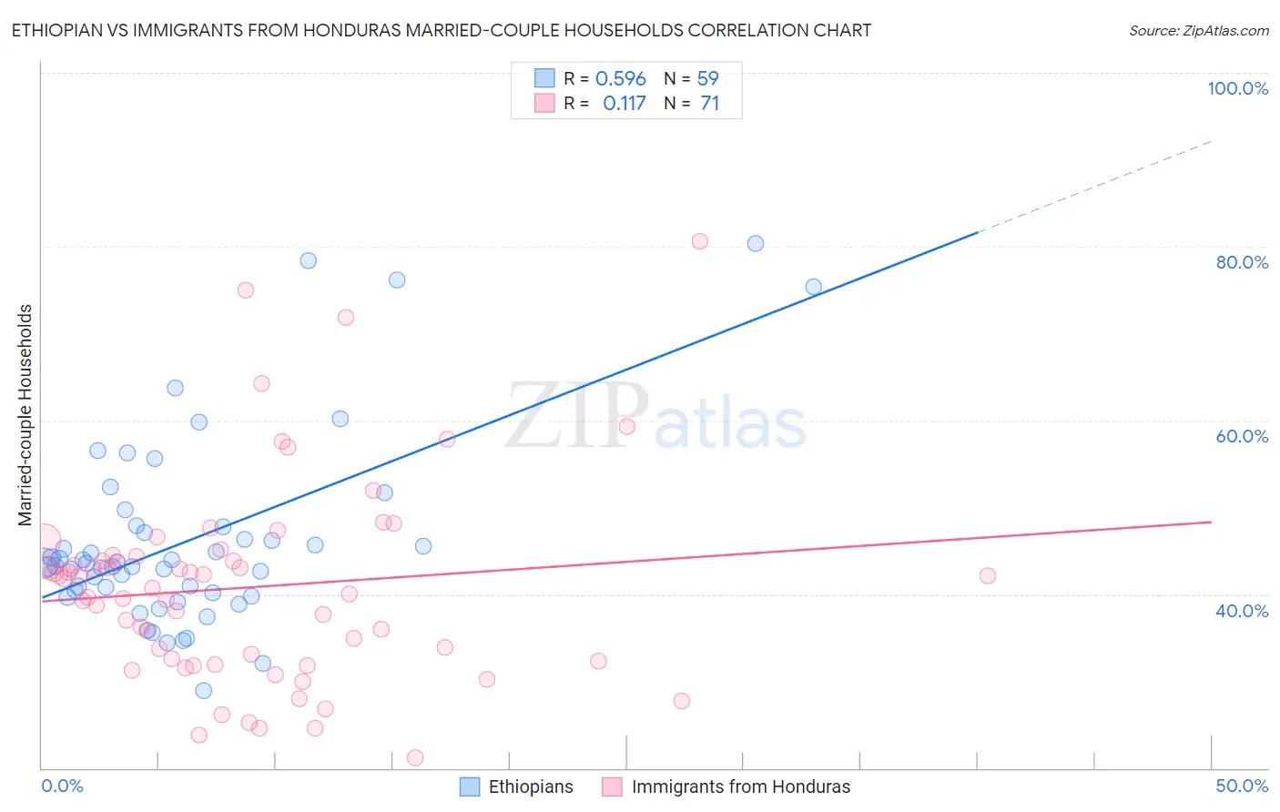 Ethiopian vs Immigrants from Honduras Married-couple Households