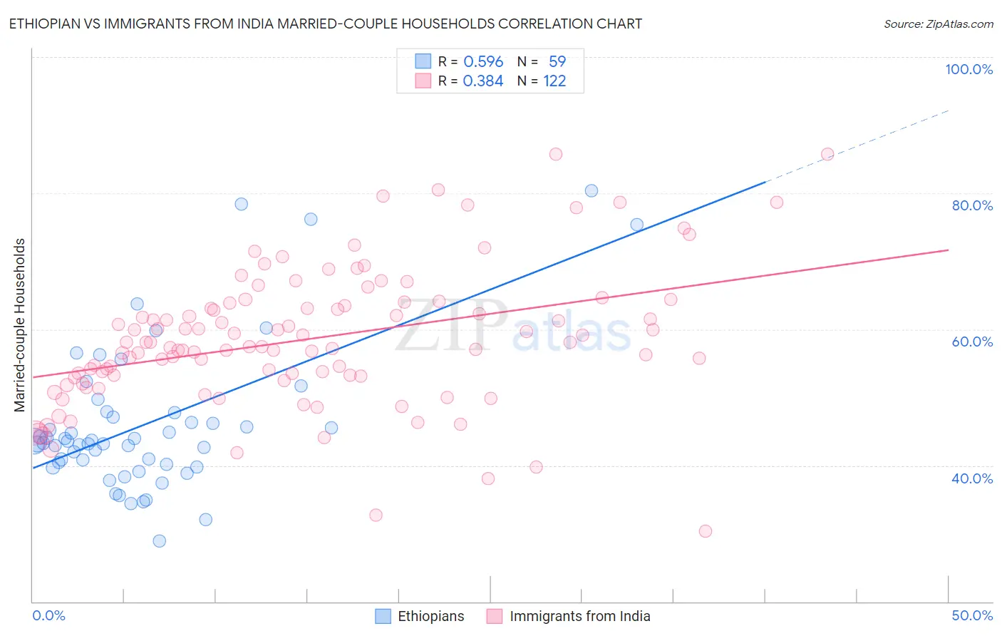 Ethiopian vs Immigrants from India Married-couple Households