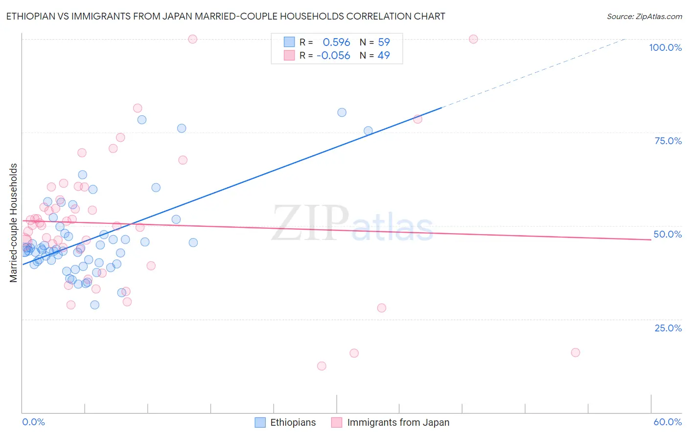 Ethiopian vs Immigrants from Japan Married-couple Households