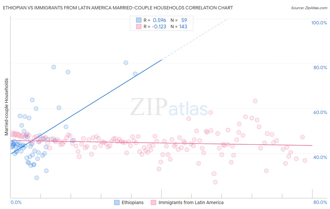Ethiopian vs Immigrants from Latin America Married-couple Households