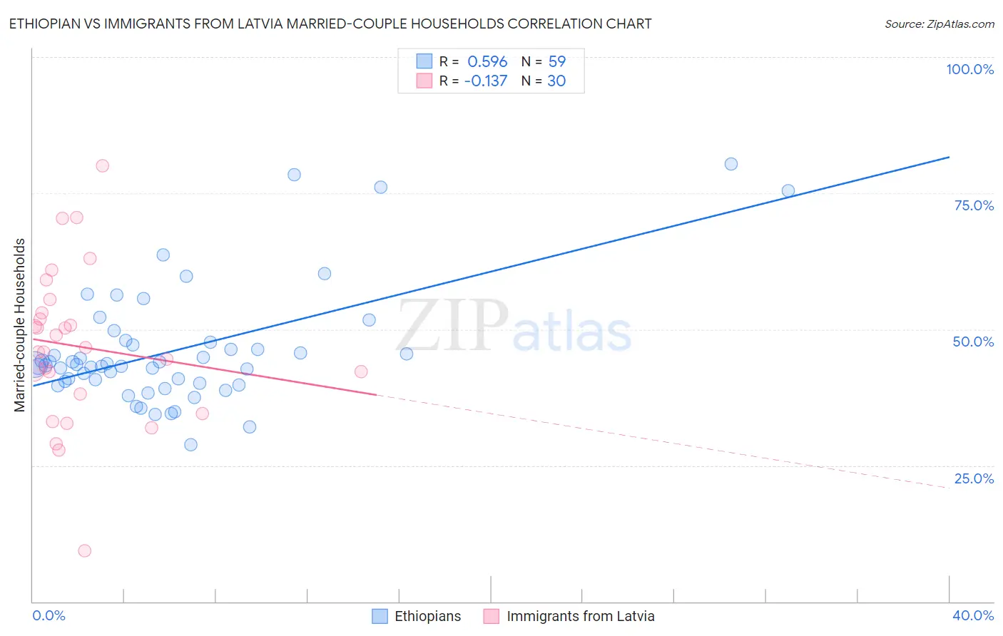 Ethiopian vs Immigrants from Latvia Married-couple Households