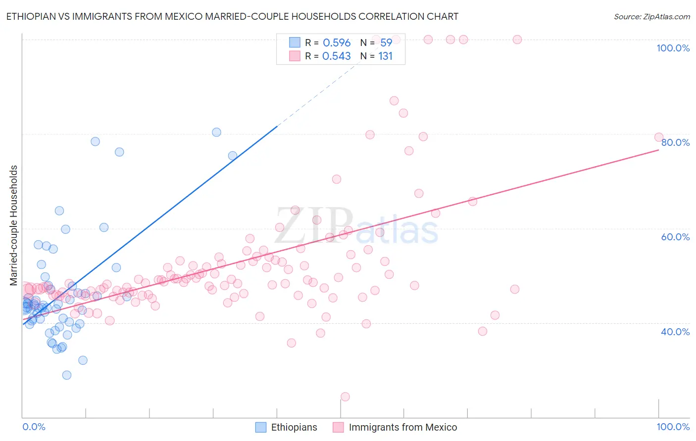 Ethiopian vs Immigrants from Mexico Married-couple Households