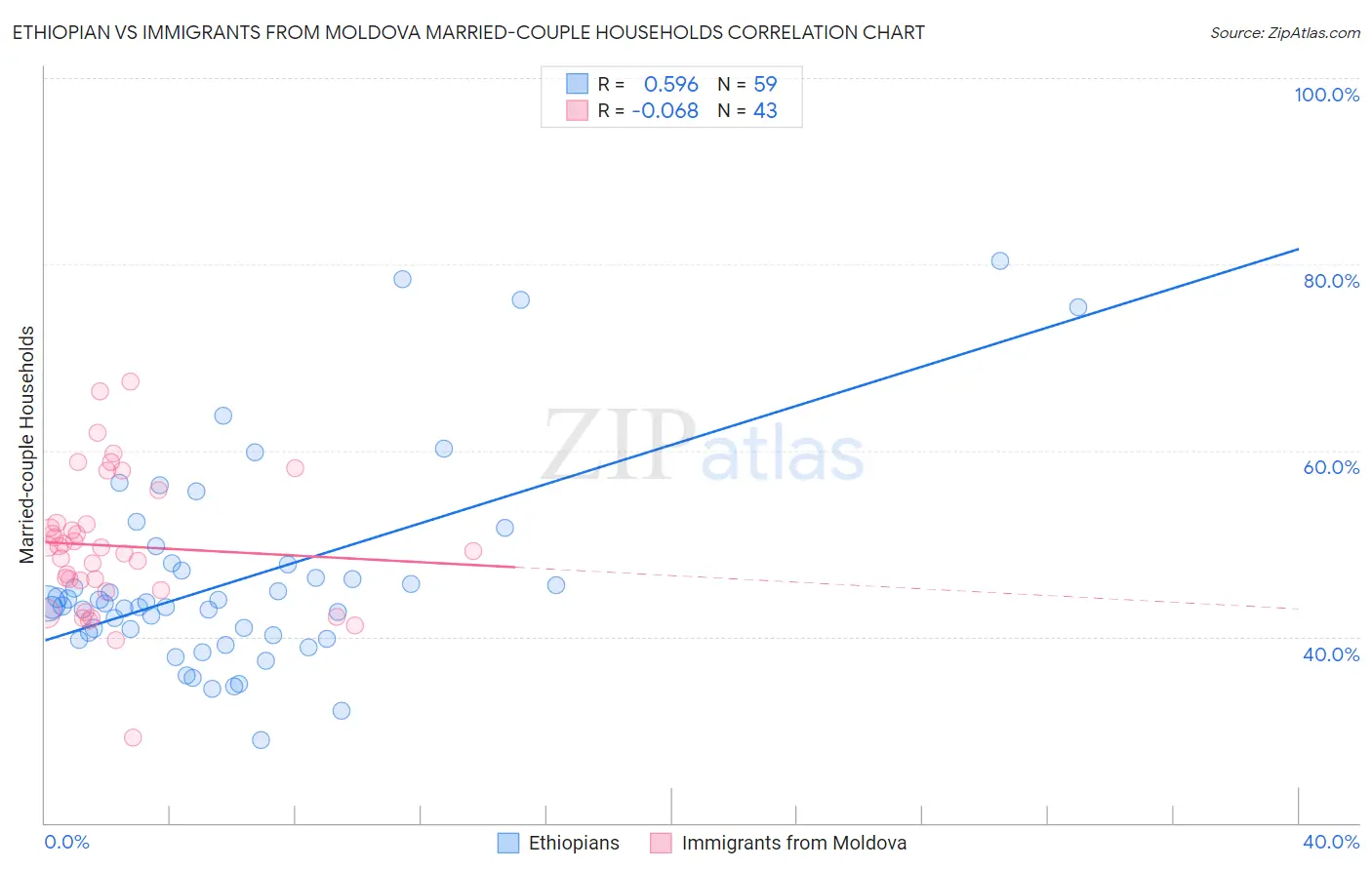 Ethiopian vs Immigrants from Moldova Married-couple Households