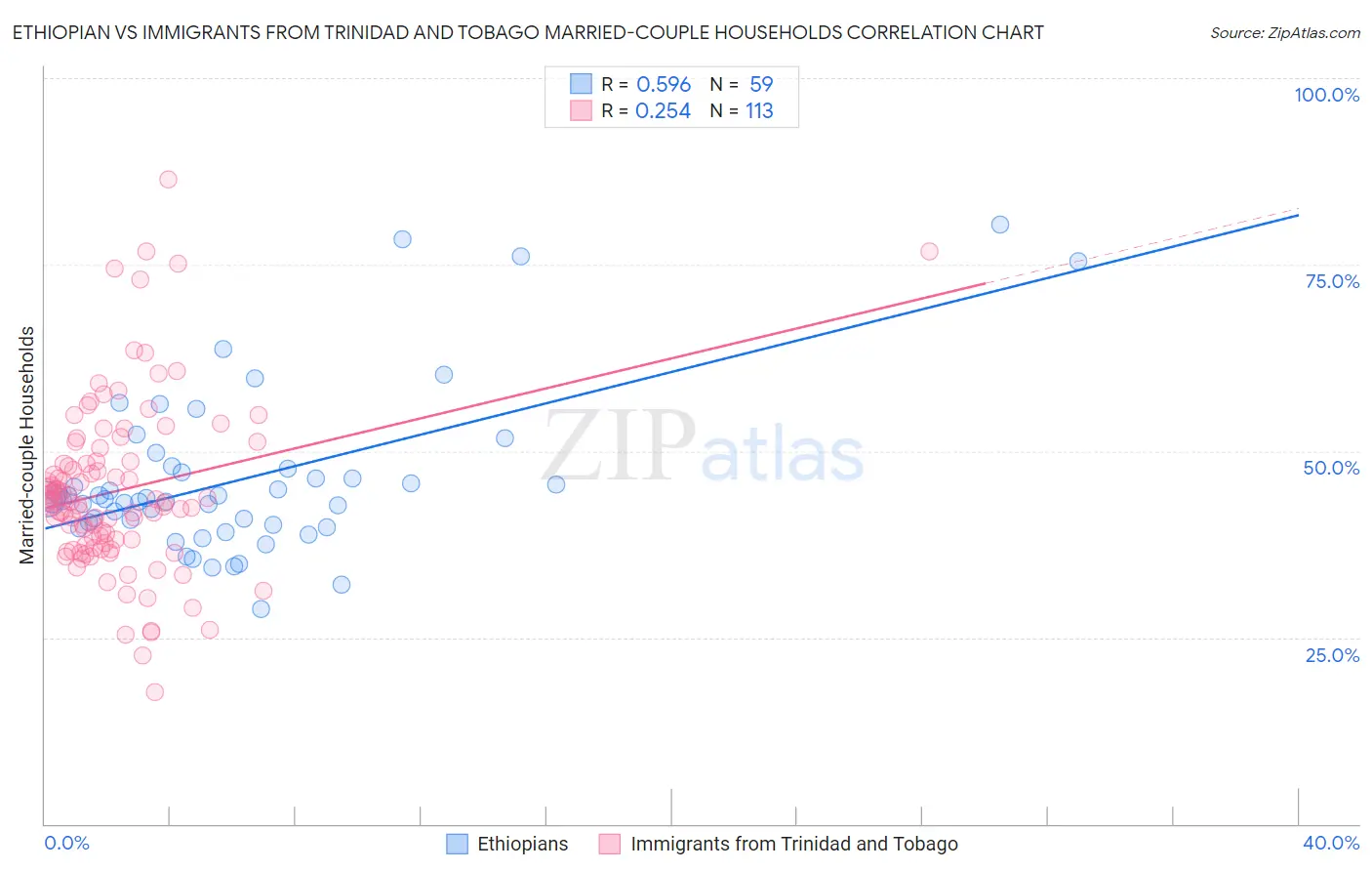 Ethiopian vs Immigrants from Trinidad and Tobago Married-couple Households