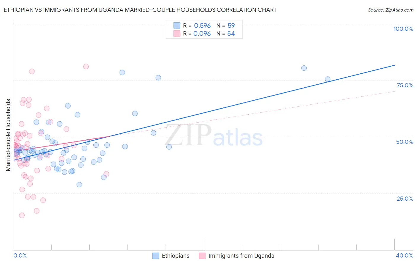 Ethiopian vs Immigrants from Uganda Married-couple Households