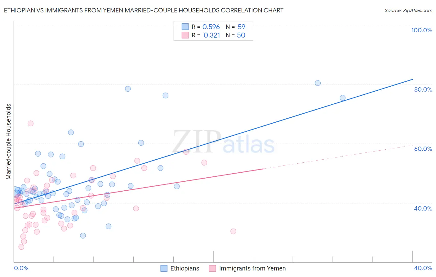 Ethiopian vs Immigrants from Yemen Married-couple Households