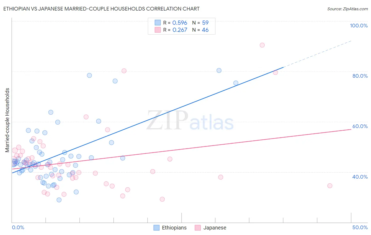 Ethiopian vs Japanese Married-couple Households