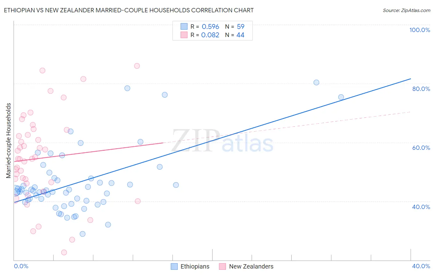 Ethiopian vs New Zealander Married-couple Households