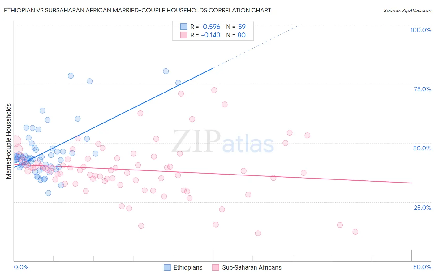 Ethiopian vs Subsaharan African Married-couple Households