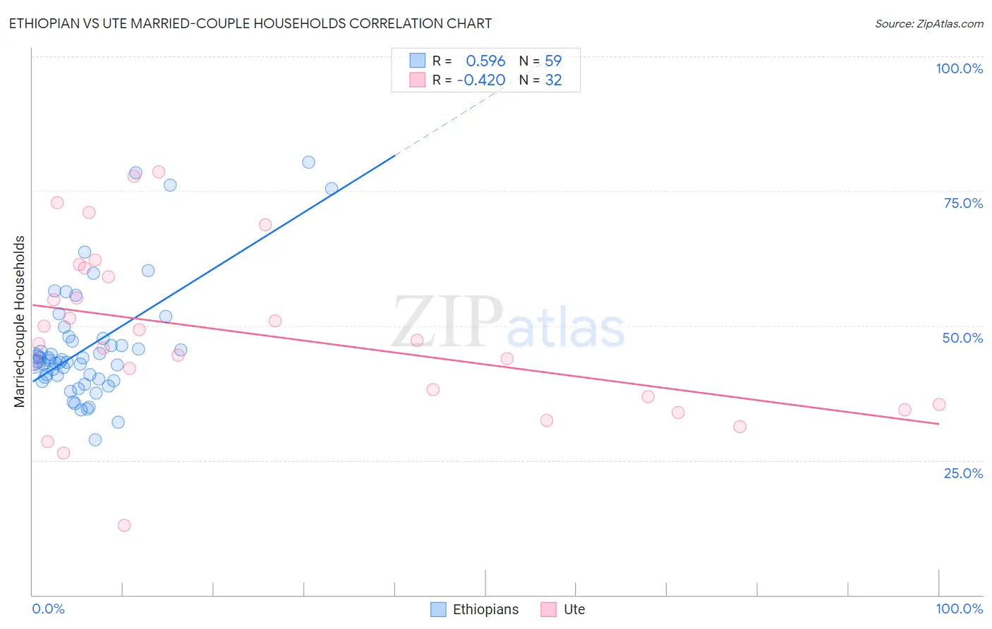 Ethiopian vs Ute Married-couple Households