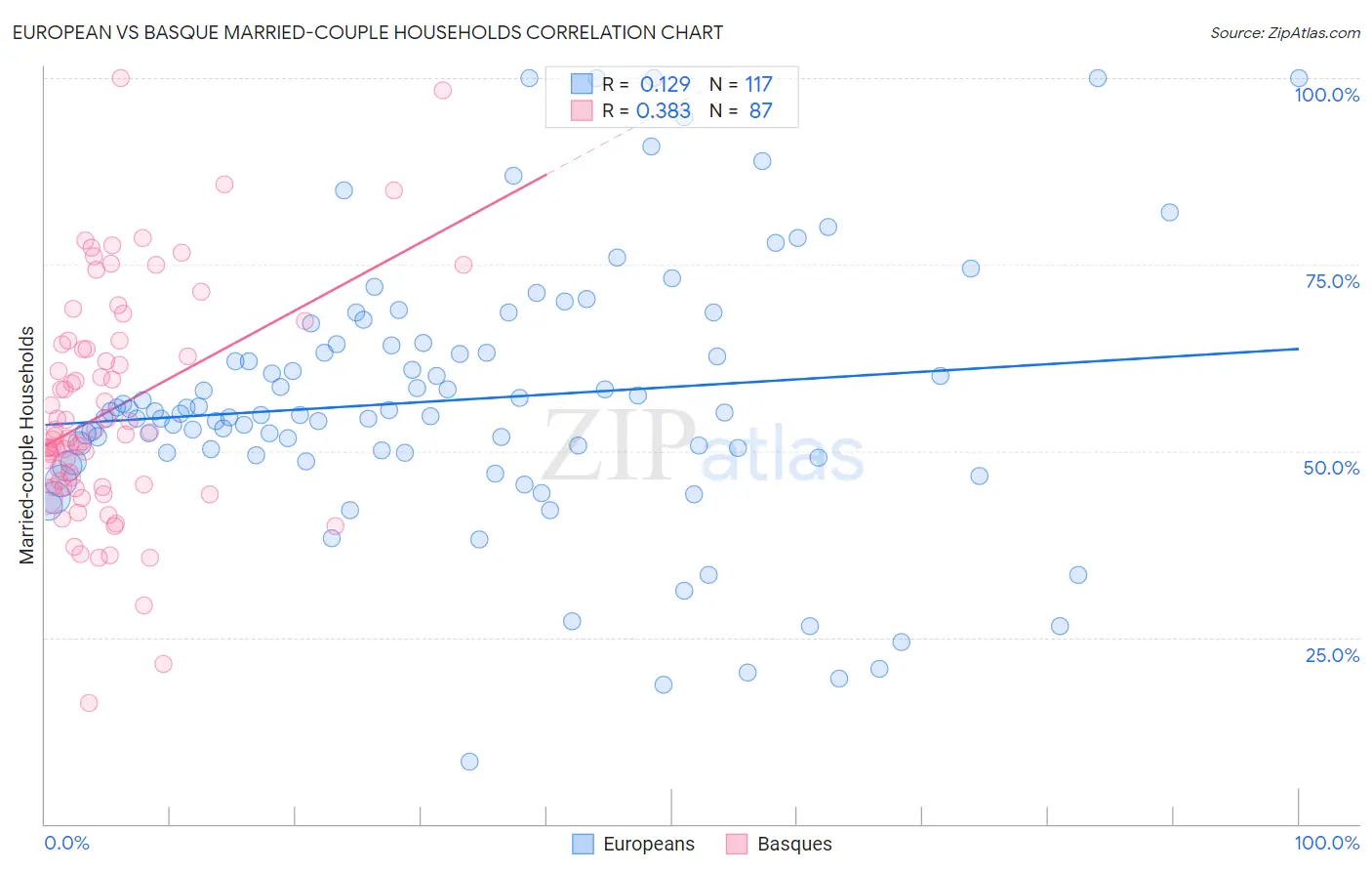 European vs Basque Married-couple Households