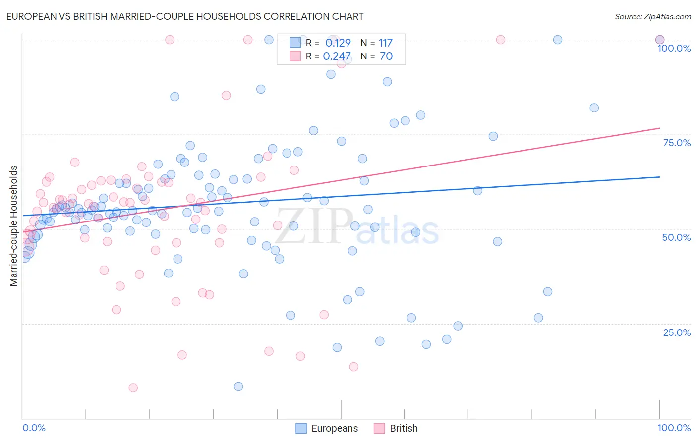 European vs British Married-couple Households