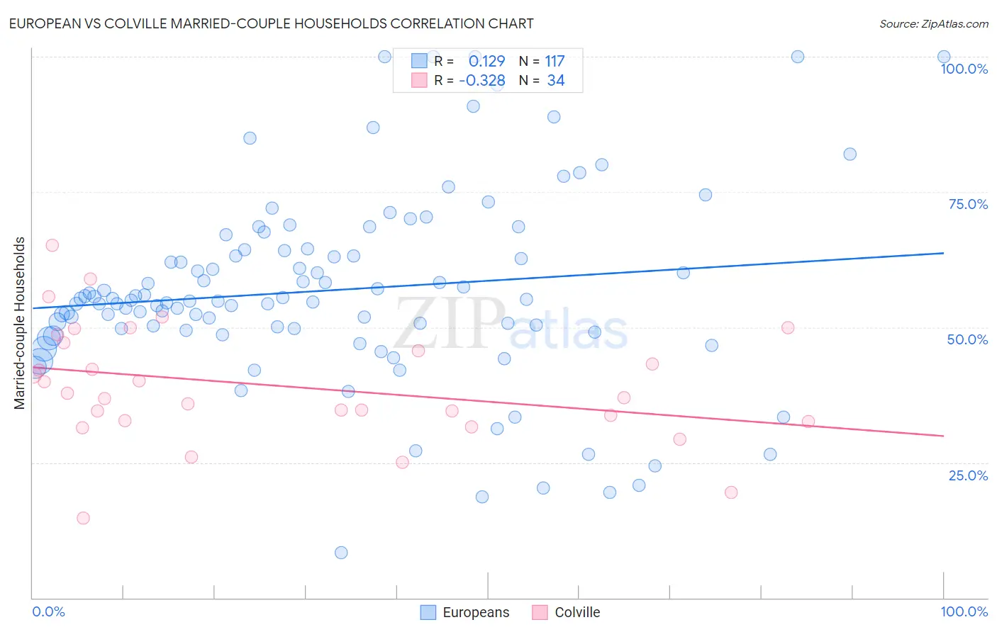 European vs Colville Married-couple Households