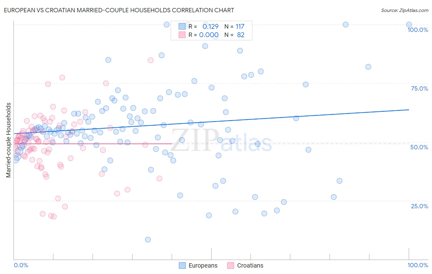 European vs Croatian Married-couple Households