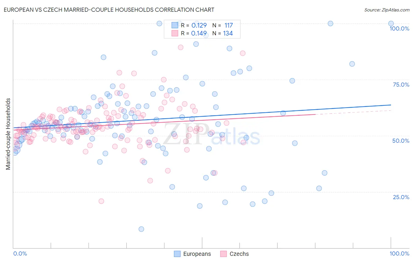 European vs Czech Married-couple Households