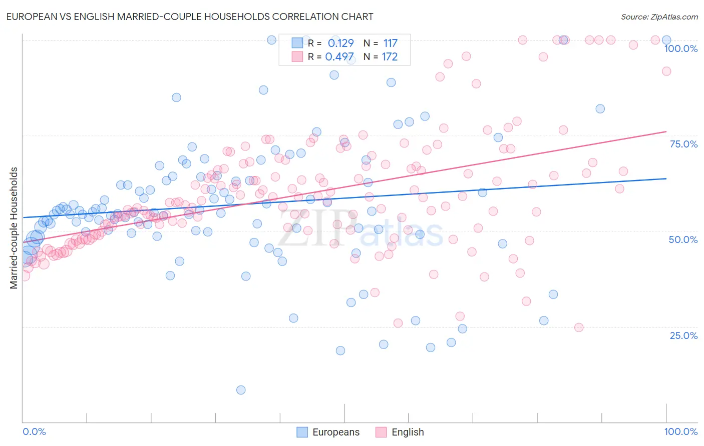 European vs English Married-couple Households