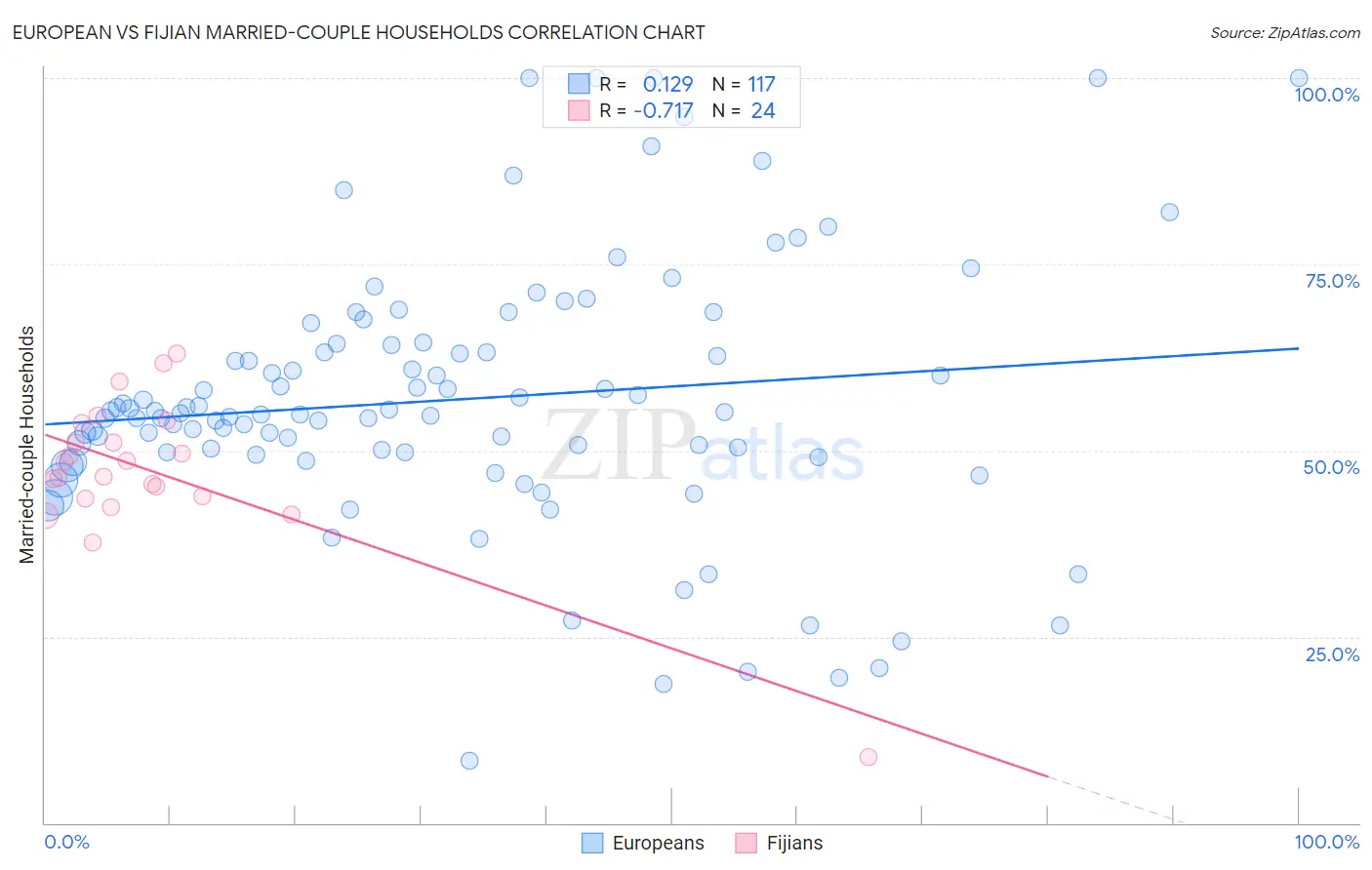 European vs Fijian Married-couple Households