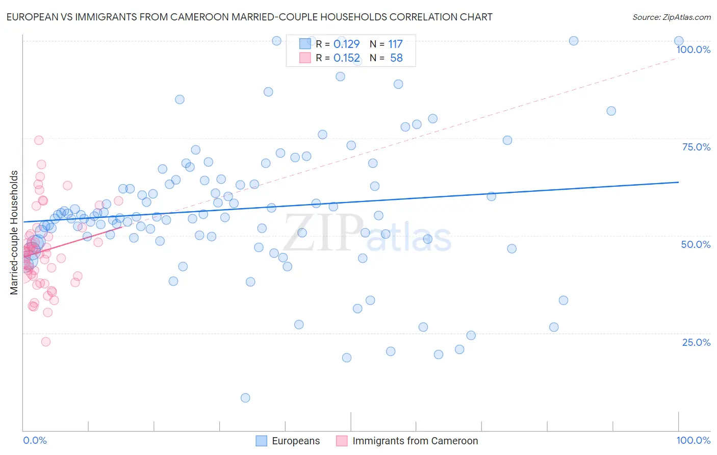 European vs Immigrants from Cameroon Married-couple Households