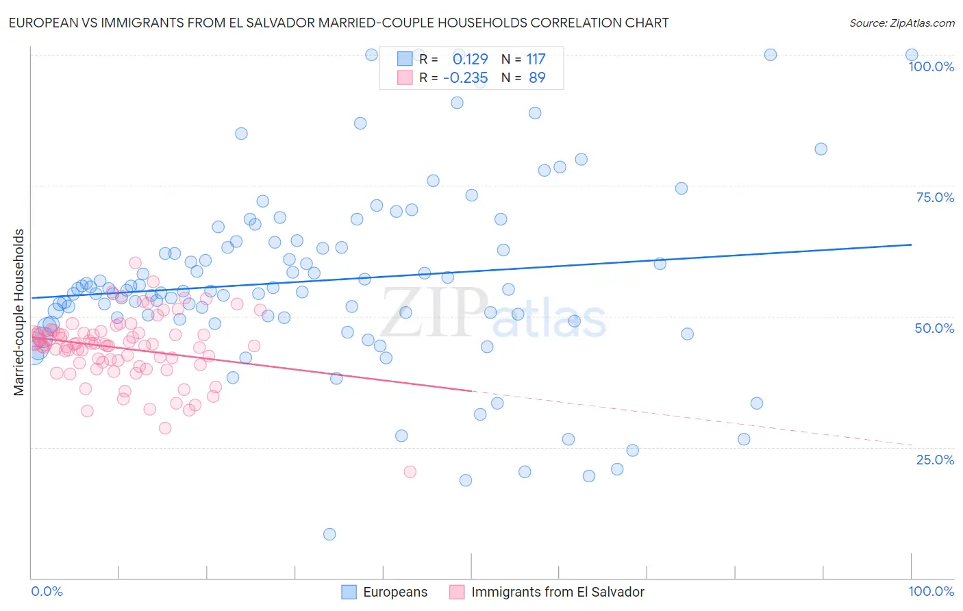 European vs Immigrants from El Salvador Married-couple Households