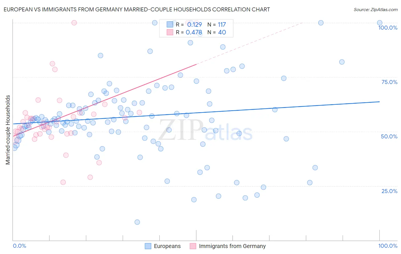 European vs Immigrants from Germany Married-couple Households