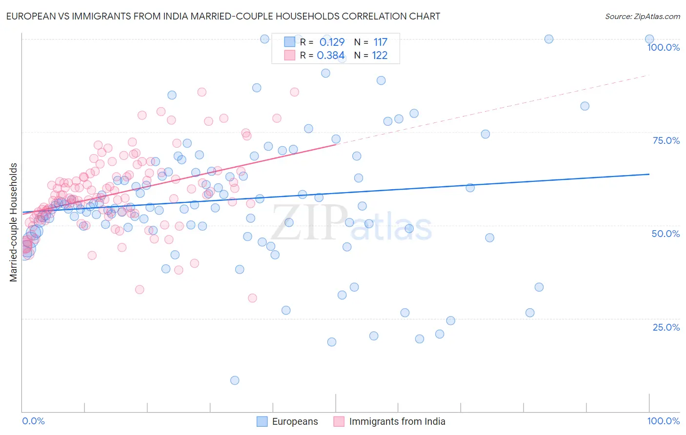 European vs Immigrants from India Married-couple Households