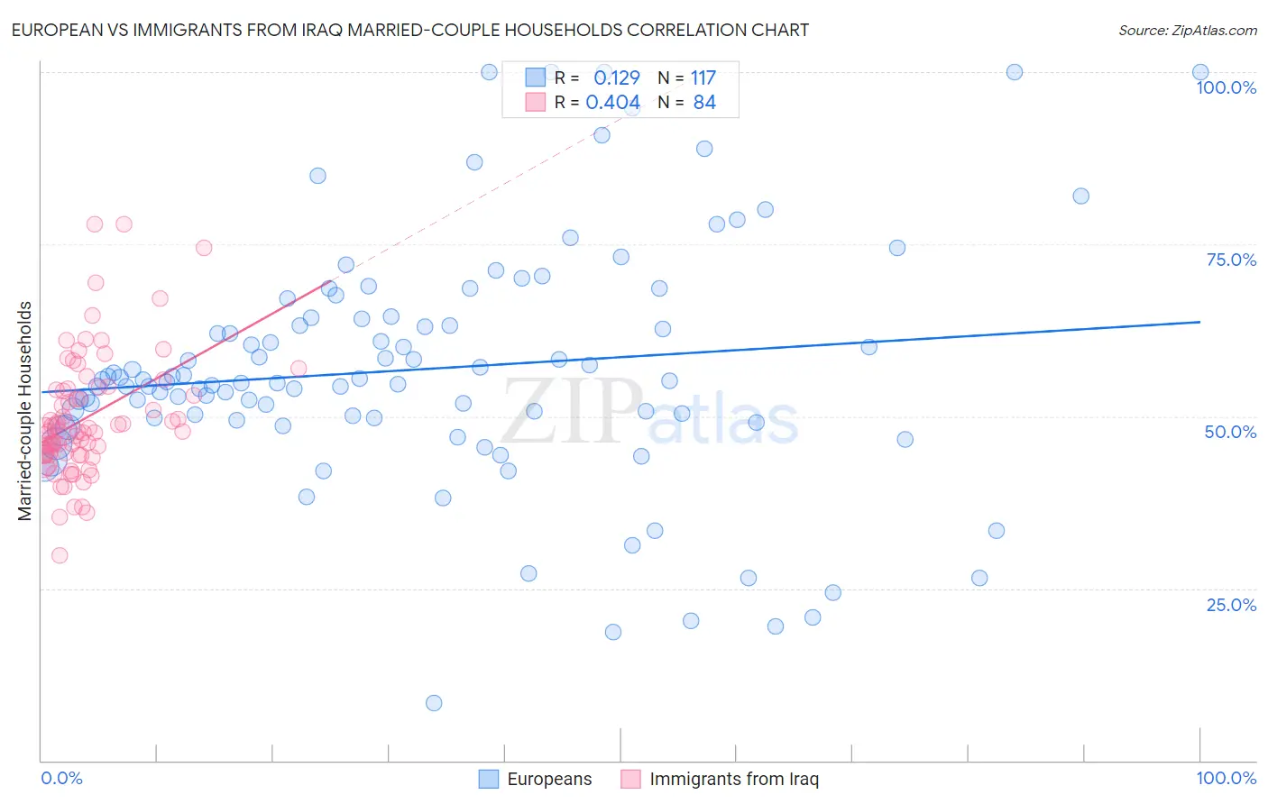European vs Immigrants from Iraq Married-couple Households