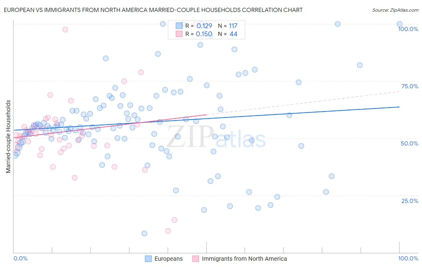 European vs Immigrants from North America Married-couple Households