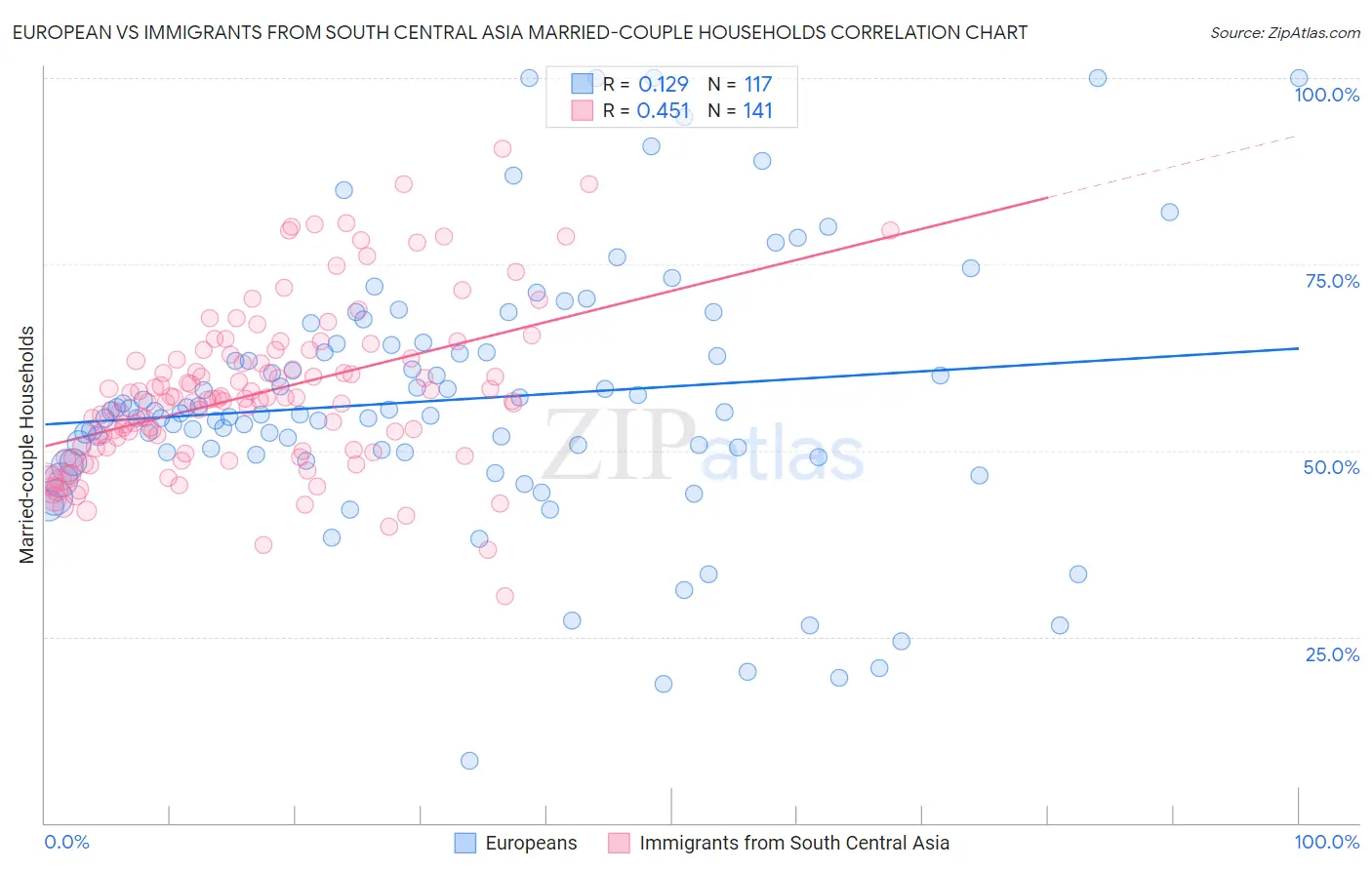European vs Immigrants from South Central Asia Married-couple Households