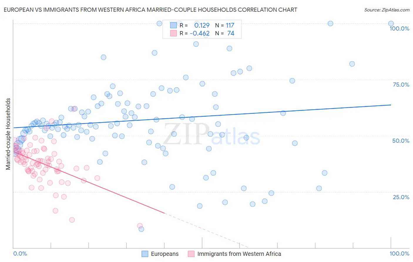 European vs Immigrants from Western Africa Married-couple Households